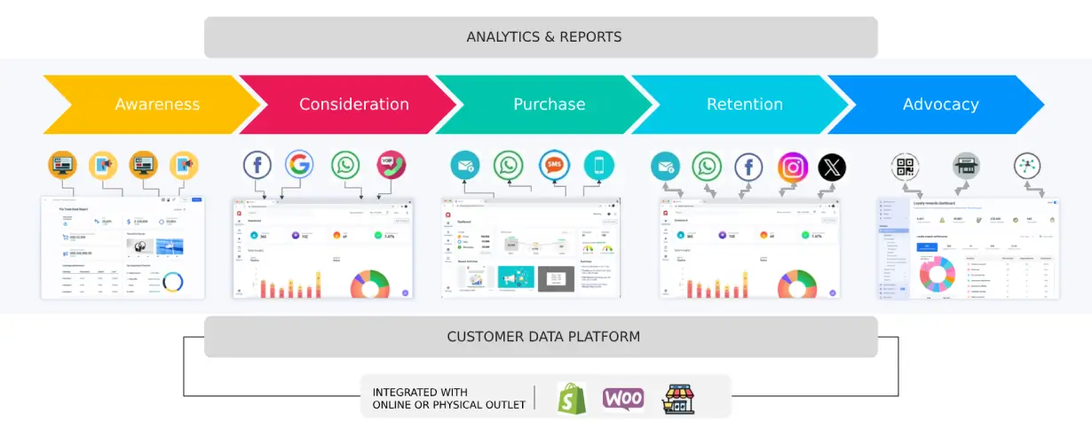 Hybrid AdTech + MarTech for Full Funnel Growth